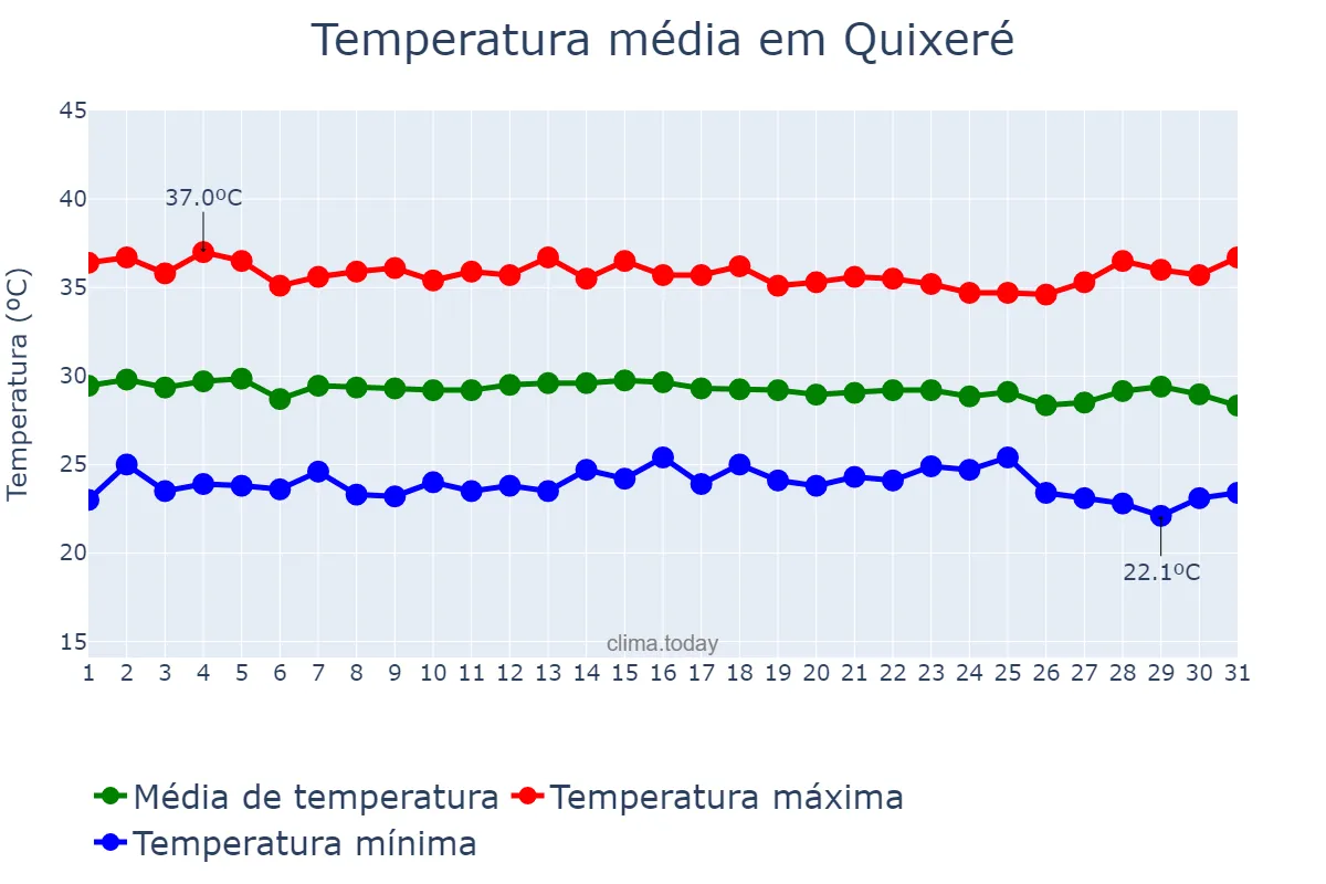 Temperatura em dezembro em Quixeré, CE, BR