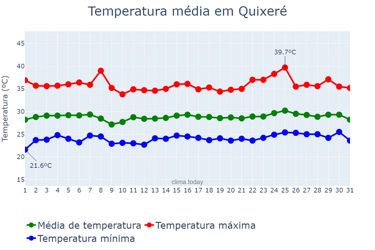 Temperatura em janeiro em Quixeré, CE, BR