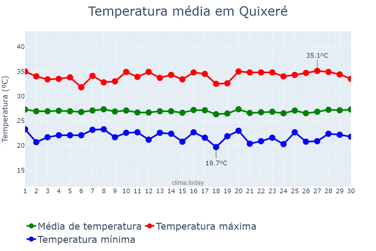 Temperatura em junho em Quixeré, CE, BR