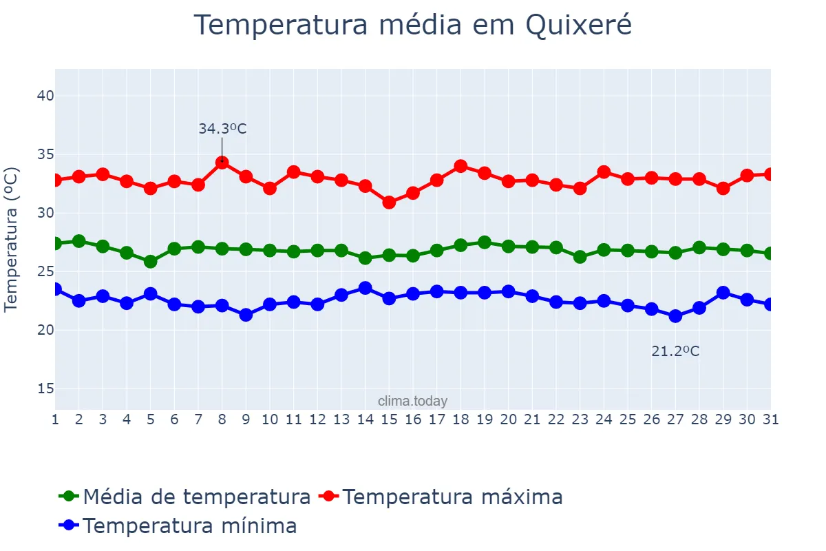 Temperatura em maio em Quixeré, CE, BR
