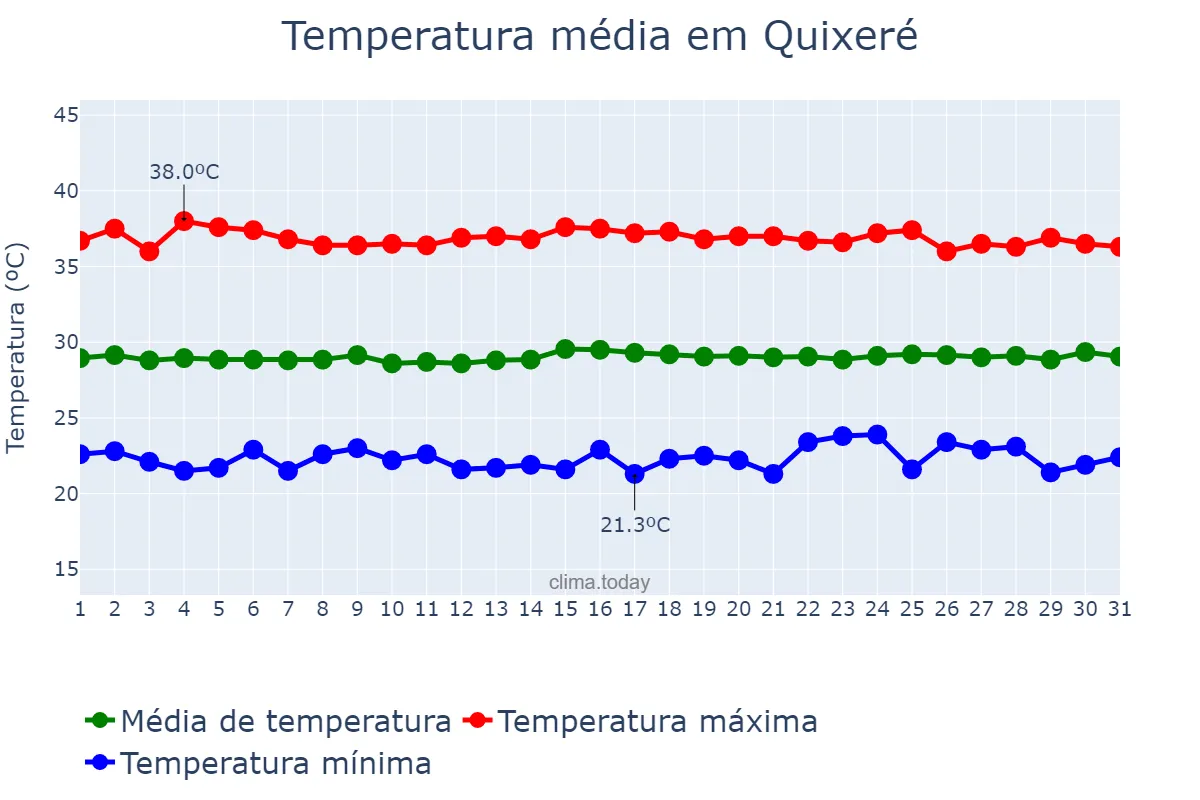 Temperatura em outubro em Quixeré, CE, BR