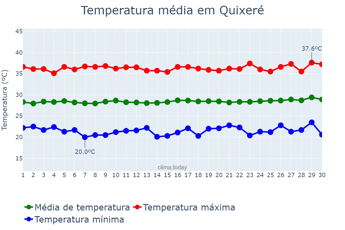 Temperatura em setembro em Quixeré, CE, BR