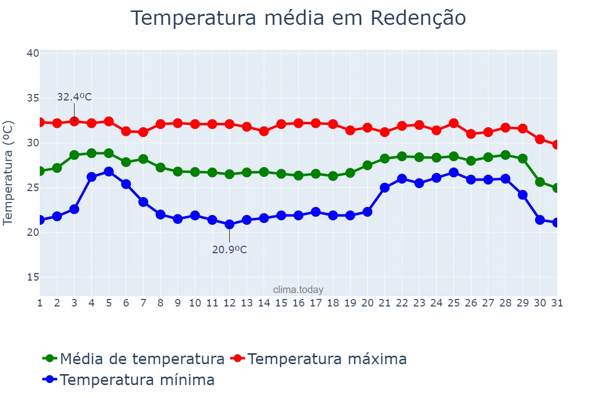Temperatura em dezembro em Redenção, CE, BR