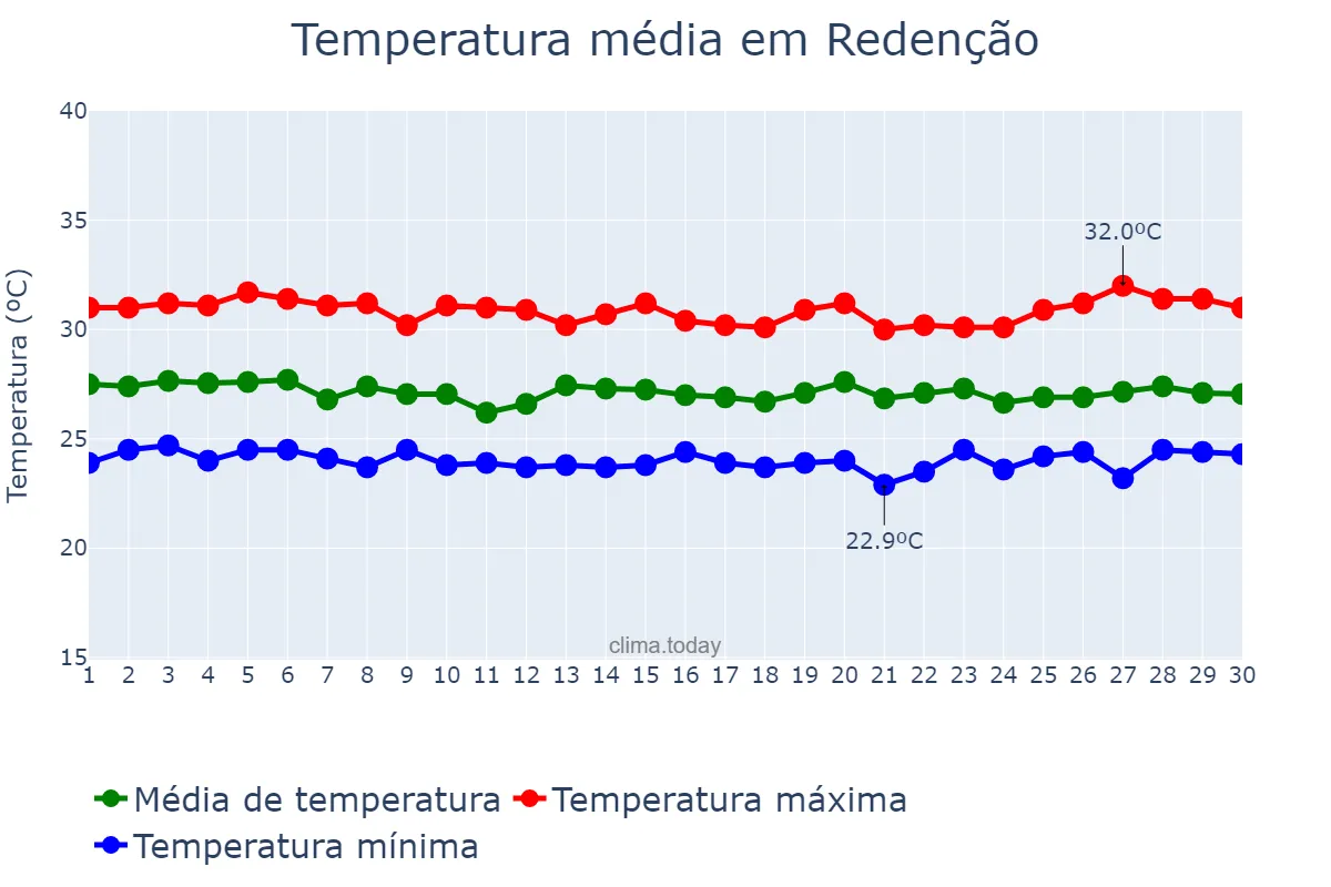 Temperatura em junho em Redenção, CE, BR