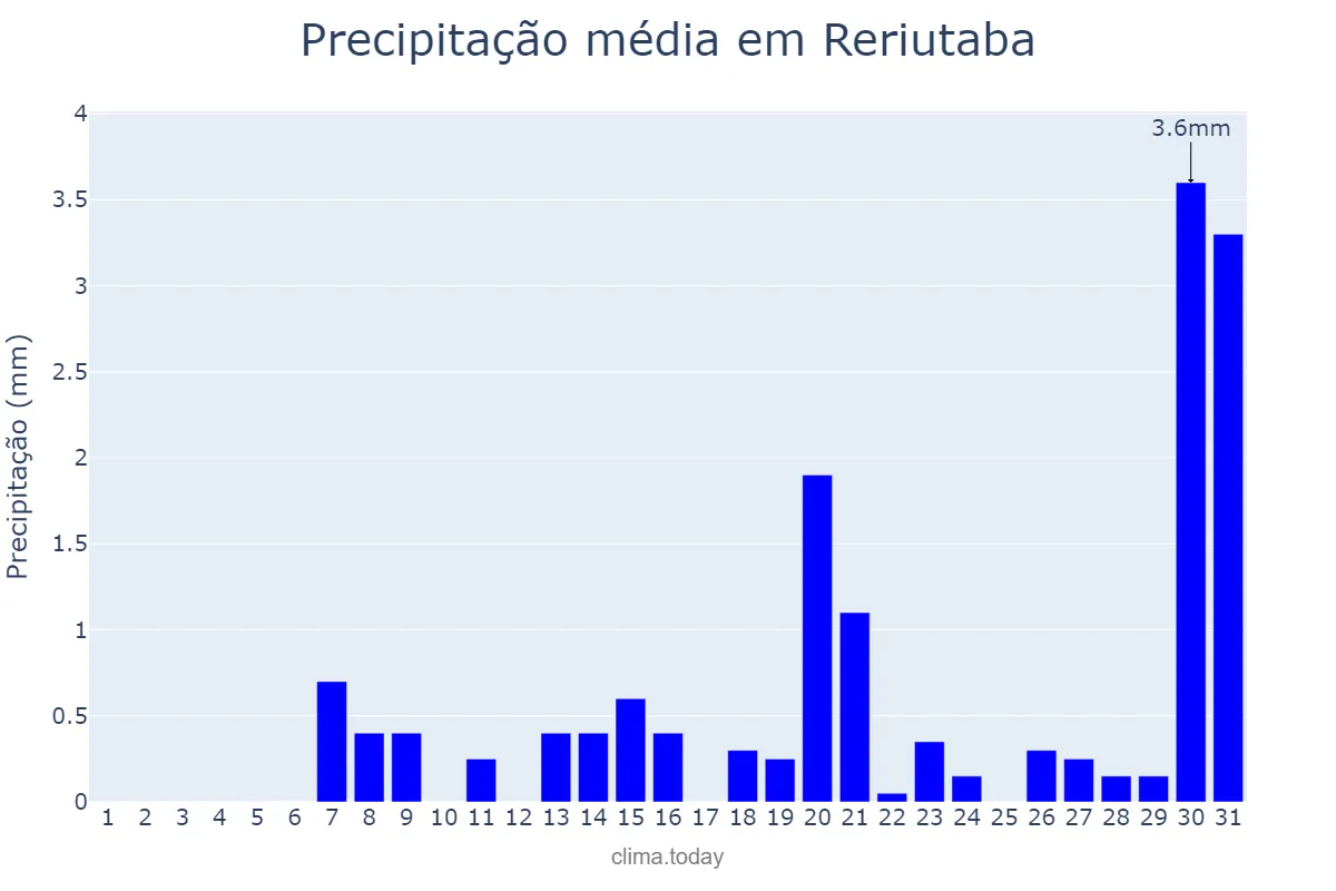 Precipitação em outubro em Reriutaba, CE, BR