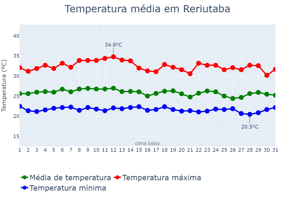 Temperatura em marco em Reriutaba, CE, BR