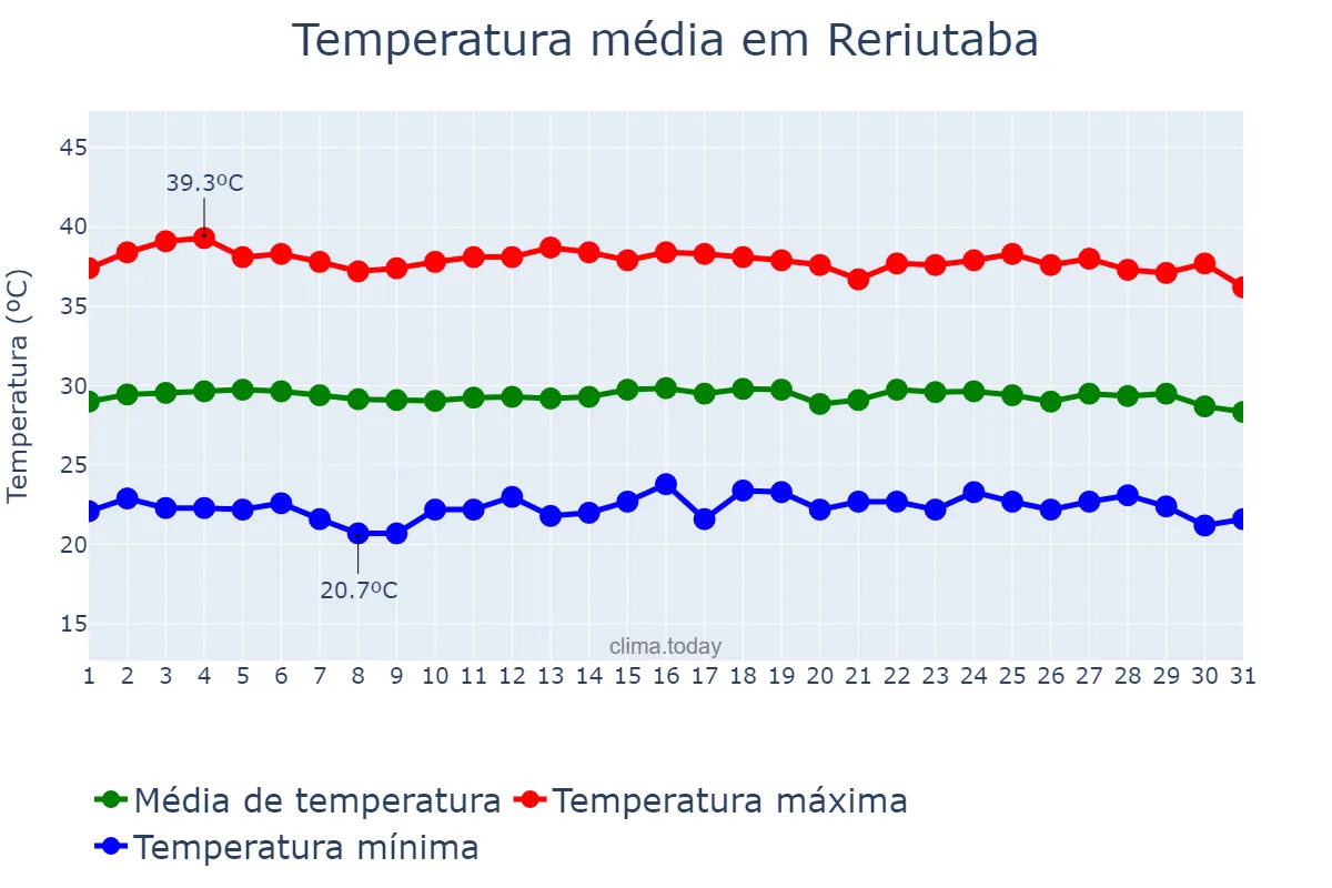 Temperatura em outubro em Reriutaba, CE, BR