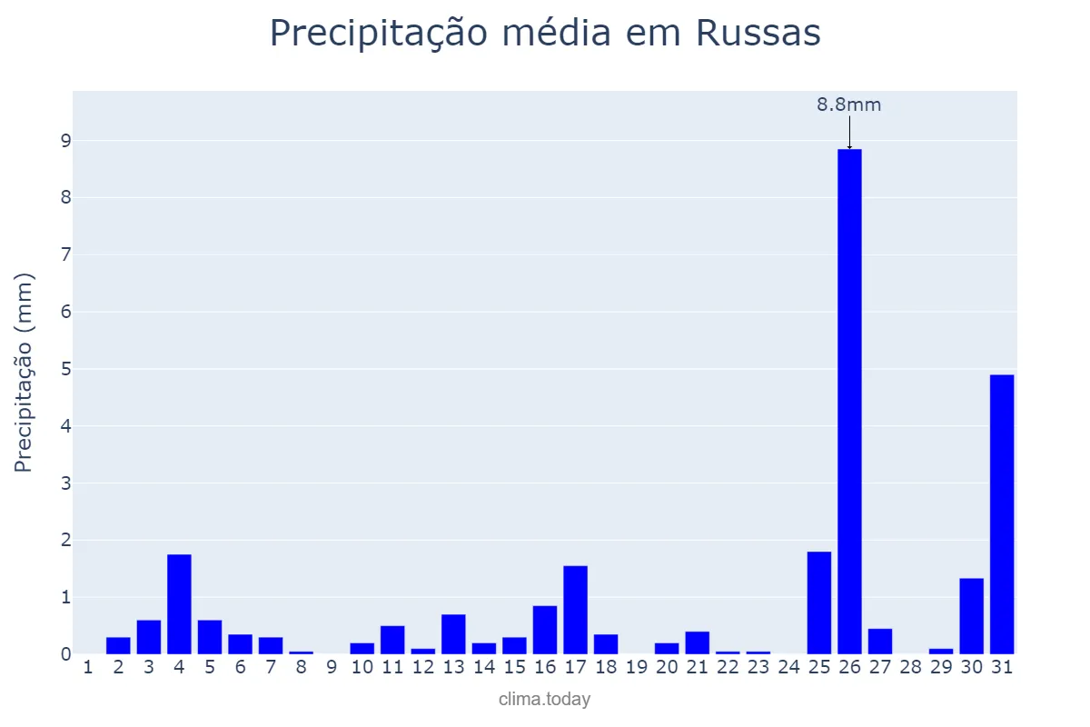 Precipitação em dezembro em Russas, CE, BR