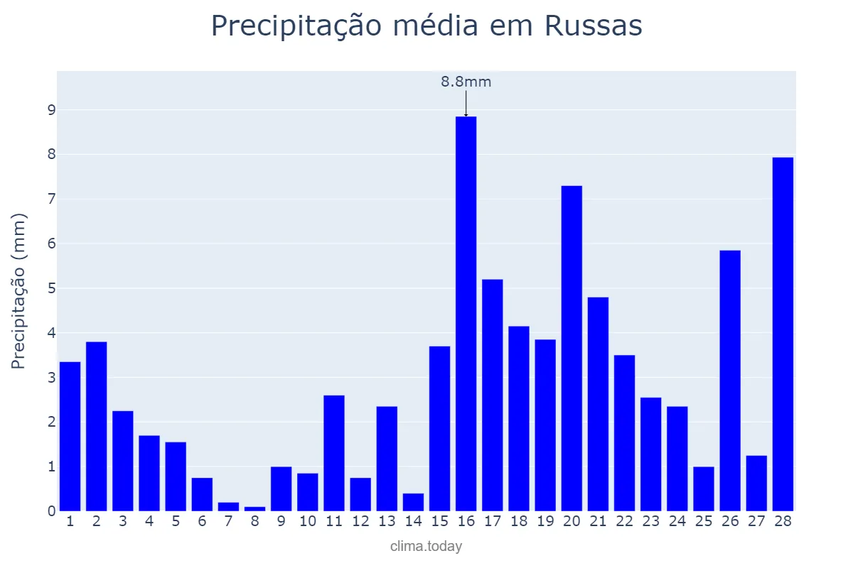 Precipitação em fevereiro em Russas, CE, BR