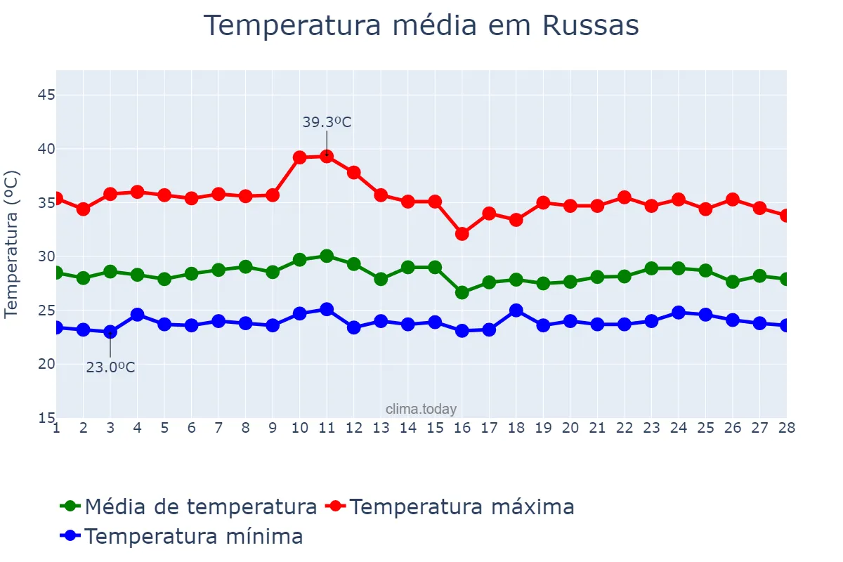 Temperatura em fevereiro em Russas, CE, BR