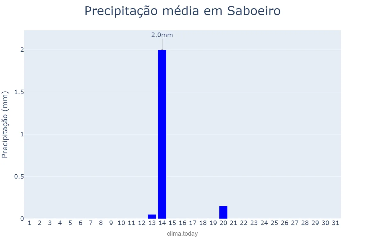 Precipitação em agosto em Saboeiro, CE, BR