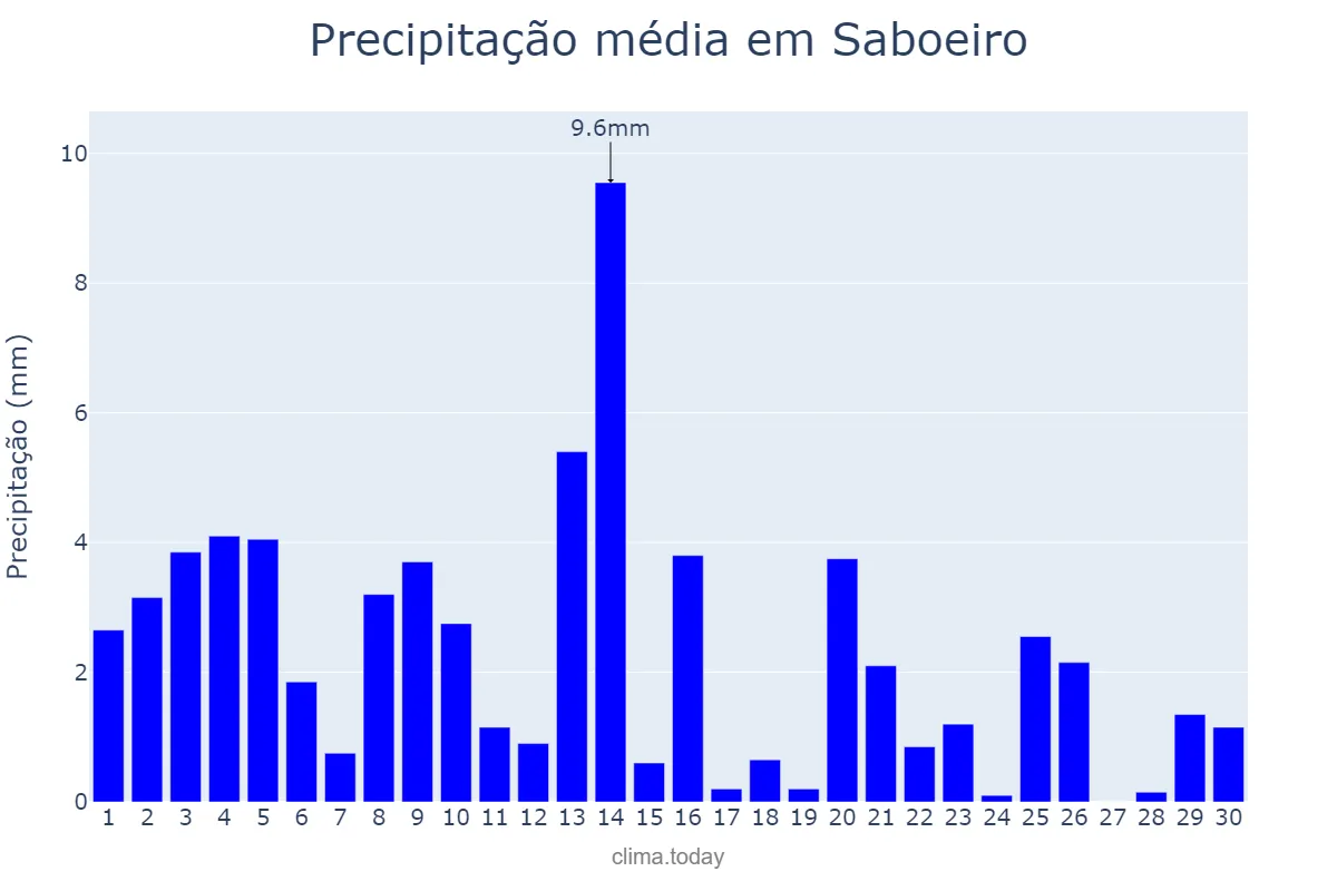 Precipitação em novembro em Saboeiro, CE, BR