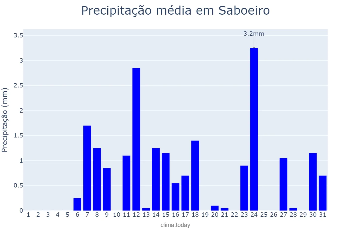 Precipitação em outubro em Saboeiro, CE, BR