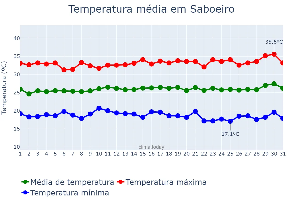 Temperatura em julho em Saboeiro, CE, BR