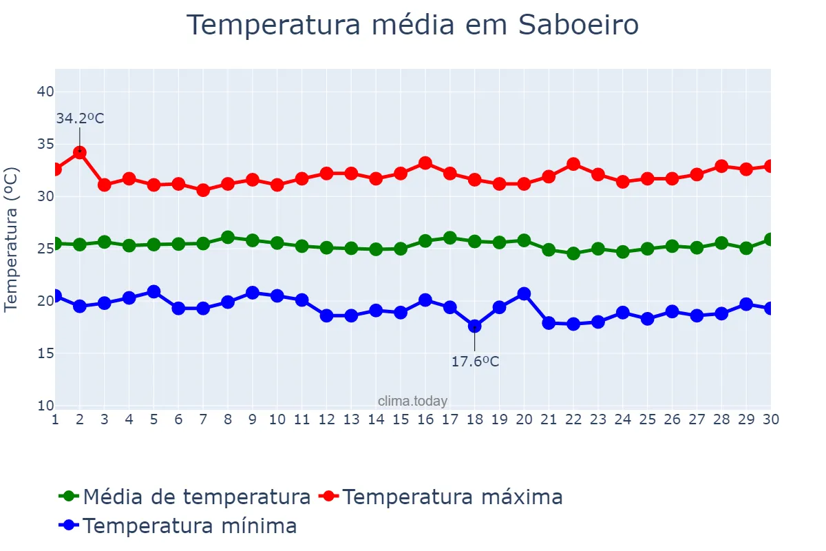 Temperatura em junho em Saboeiro, CE, BR