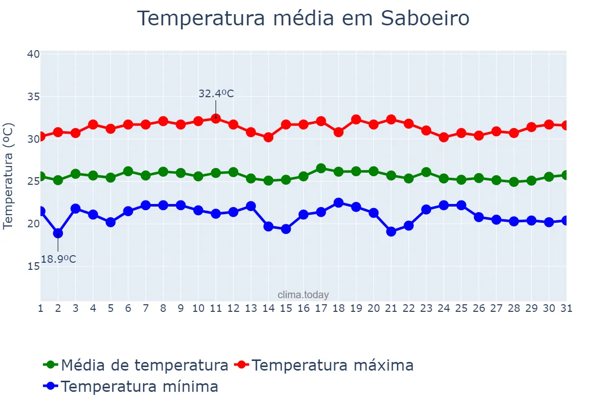 Temperatura em marco em Saboeiro, CE, BR
