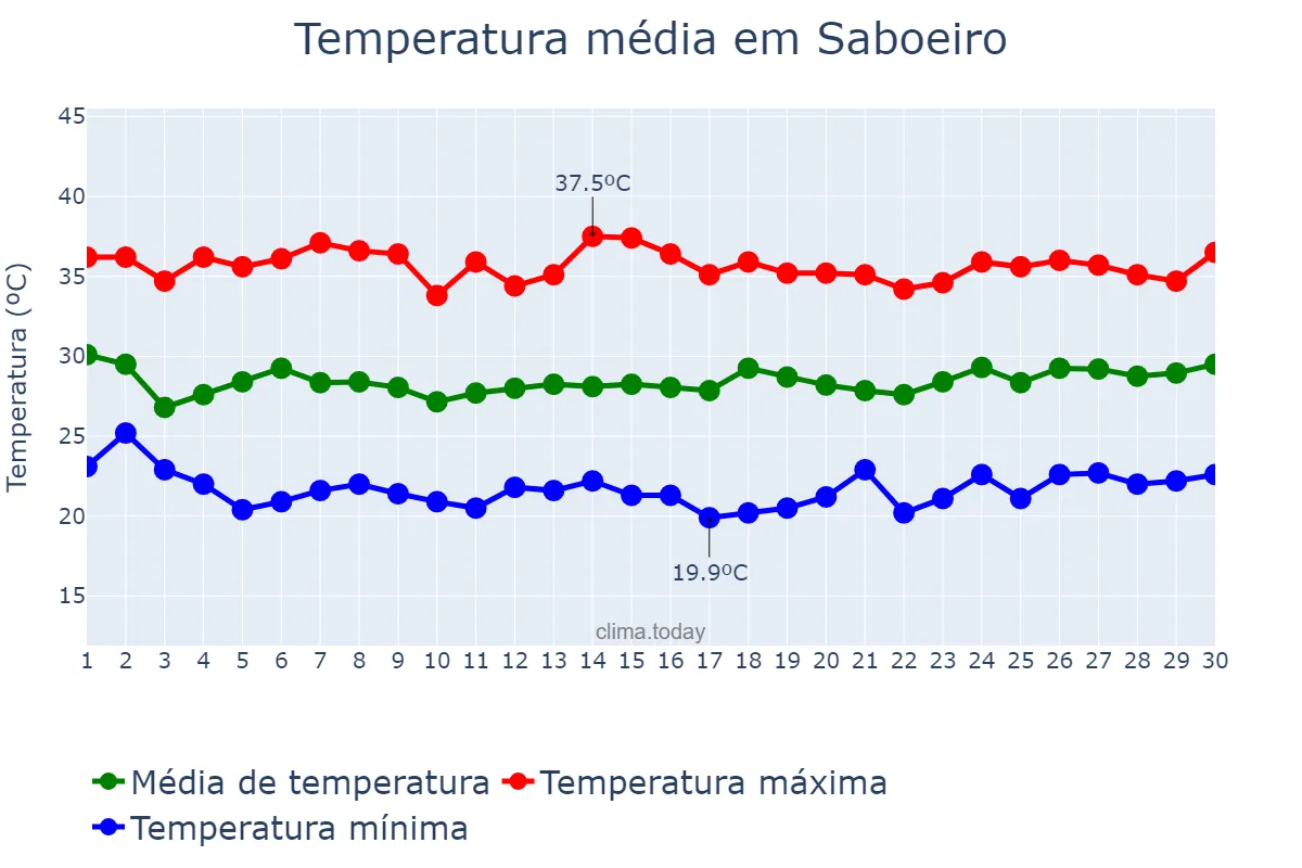 Temperatura em novembro em Saboeiro, CE, BR