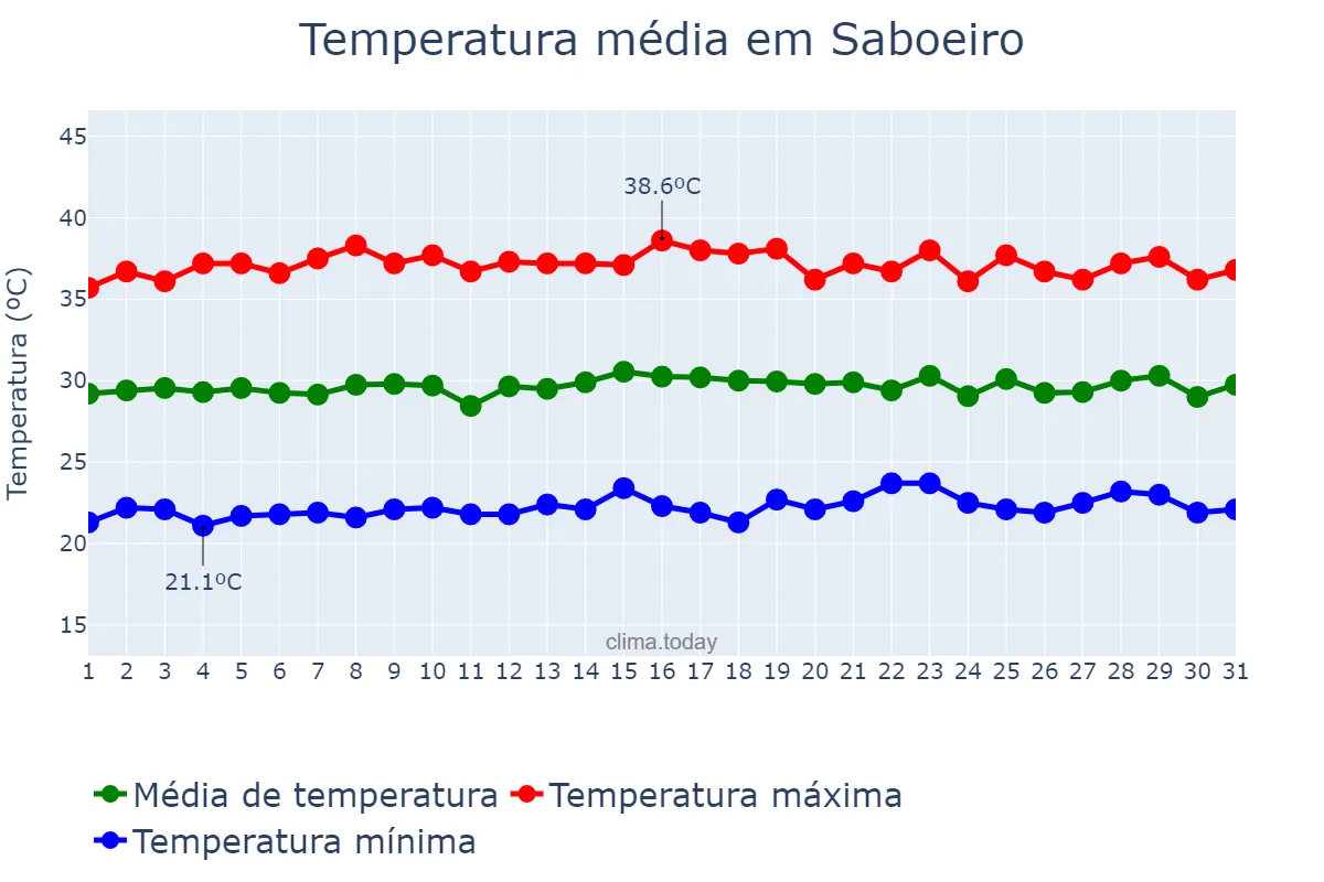 Temperatura em outubro em Saboeiro, CE, BR