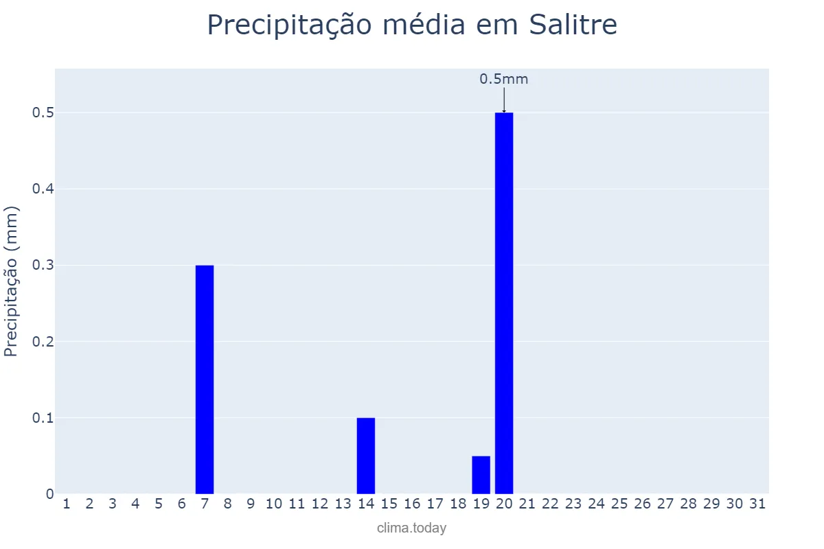 Precipitação em agosto em Salitre, CE, BR