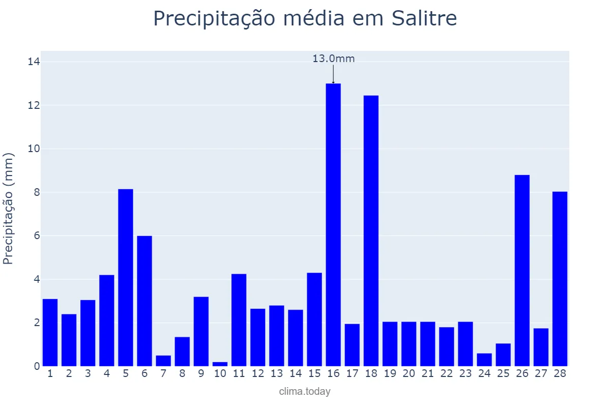Precipitação em fevereiro em Salitre, CE, BR