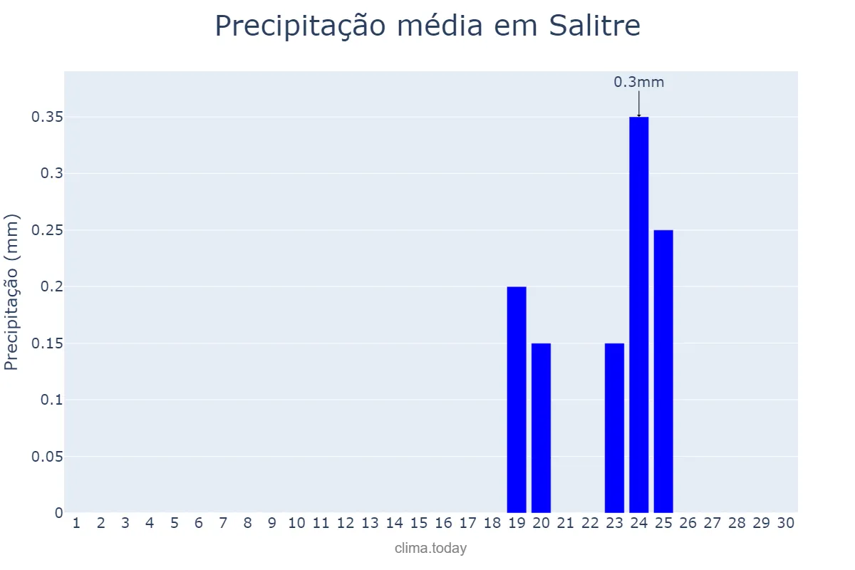 Precipitação em junho em Salitre, CE, BR
