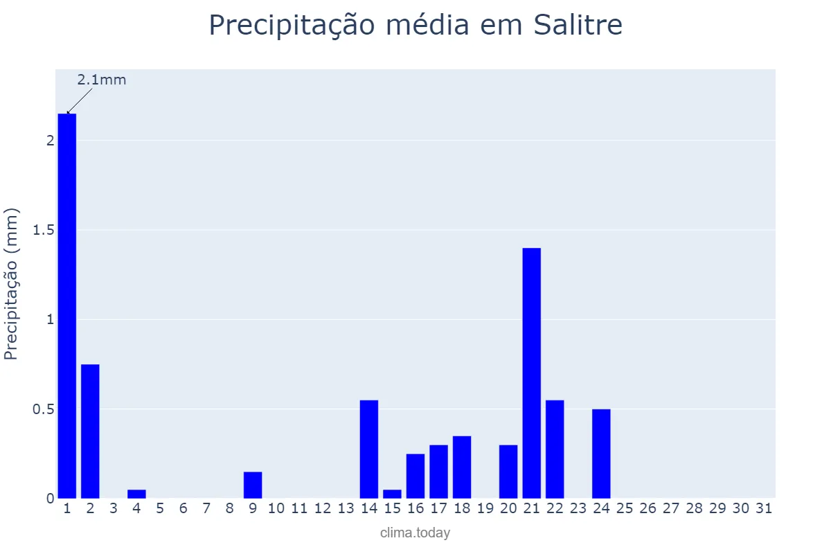 Precipitação em maio em Salitre, CE, BR