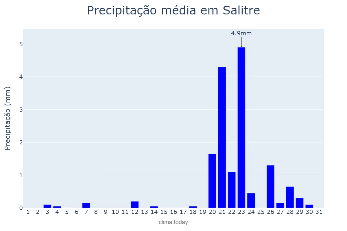 Precipitação em outubro em Salitre, CE, BR