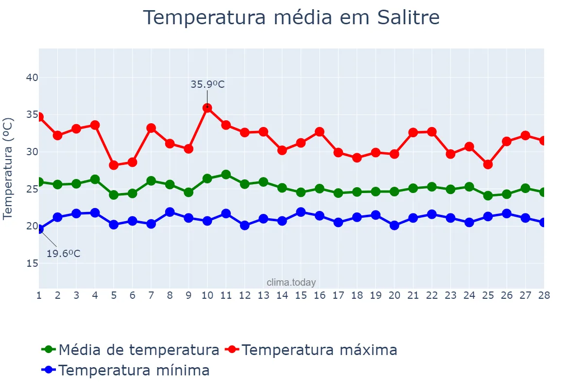 Temperatura em fevereiro em Salitre, CE, BR