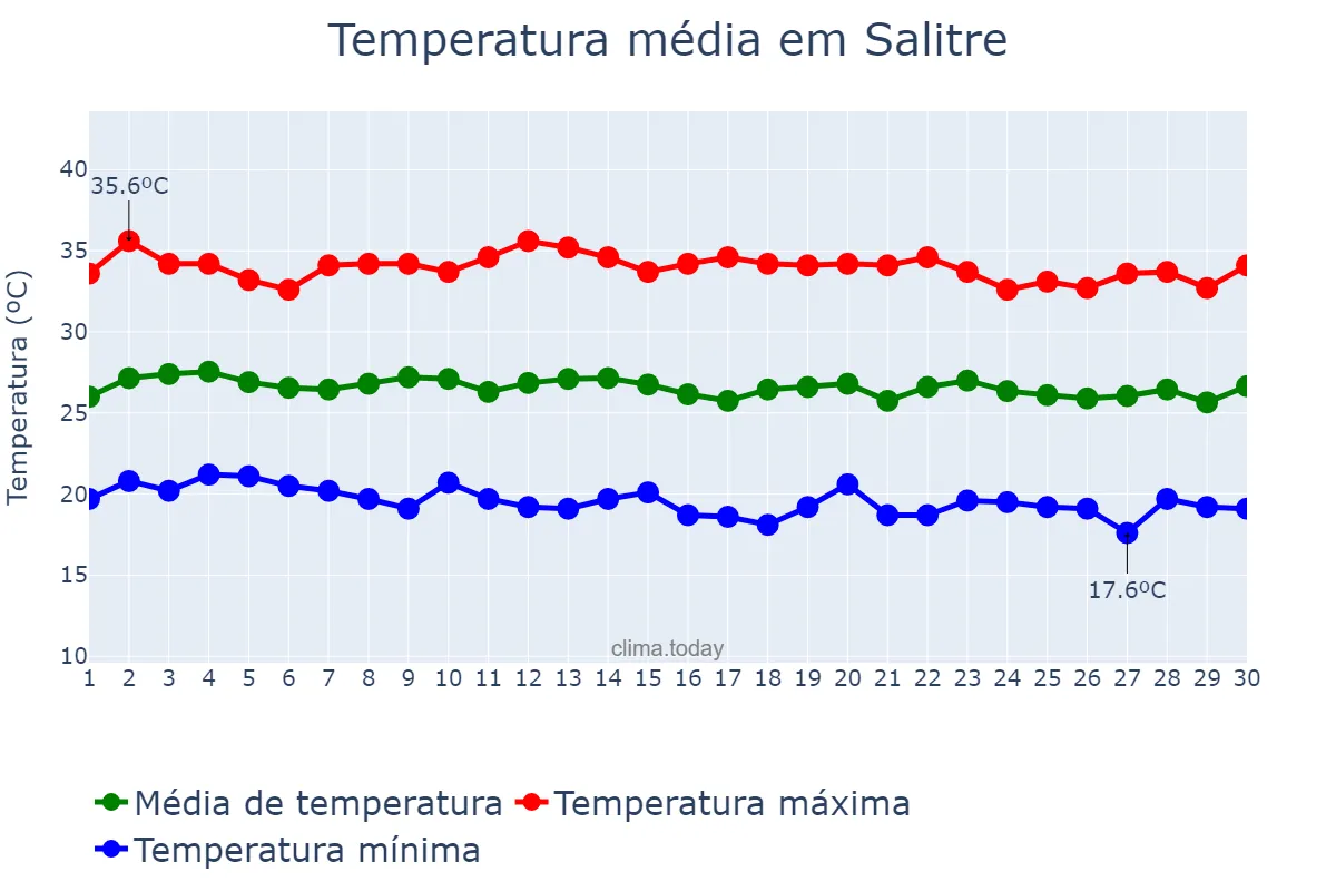 Temperatura em junho em Salitre, CE, BR