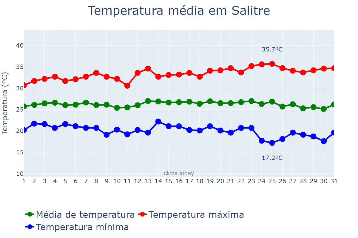 Temperatura em maio em Salitre, CE, BR