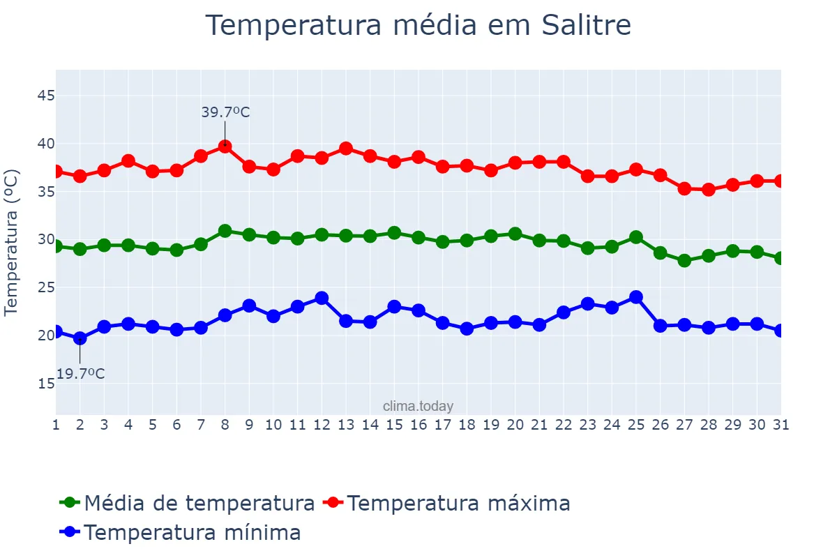 Temperatura em outubro em Salitre, CE, BR