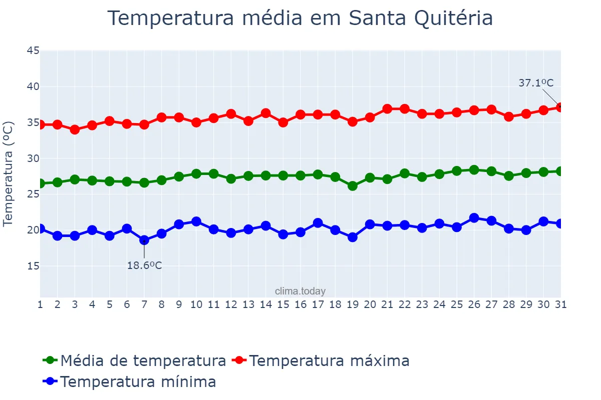 Temperatura em agosto em Santa Quitéria, CE, BR