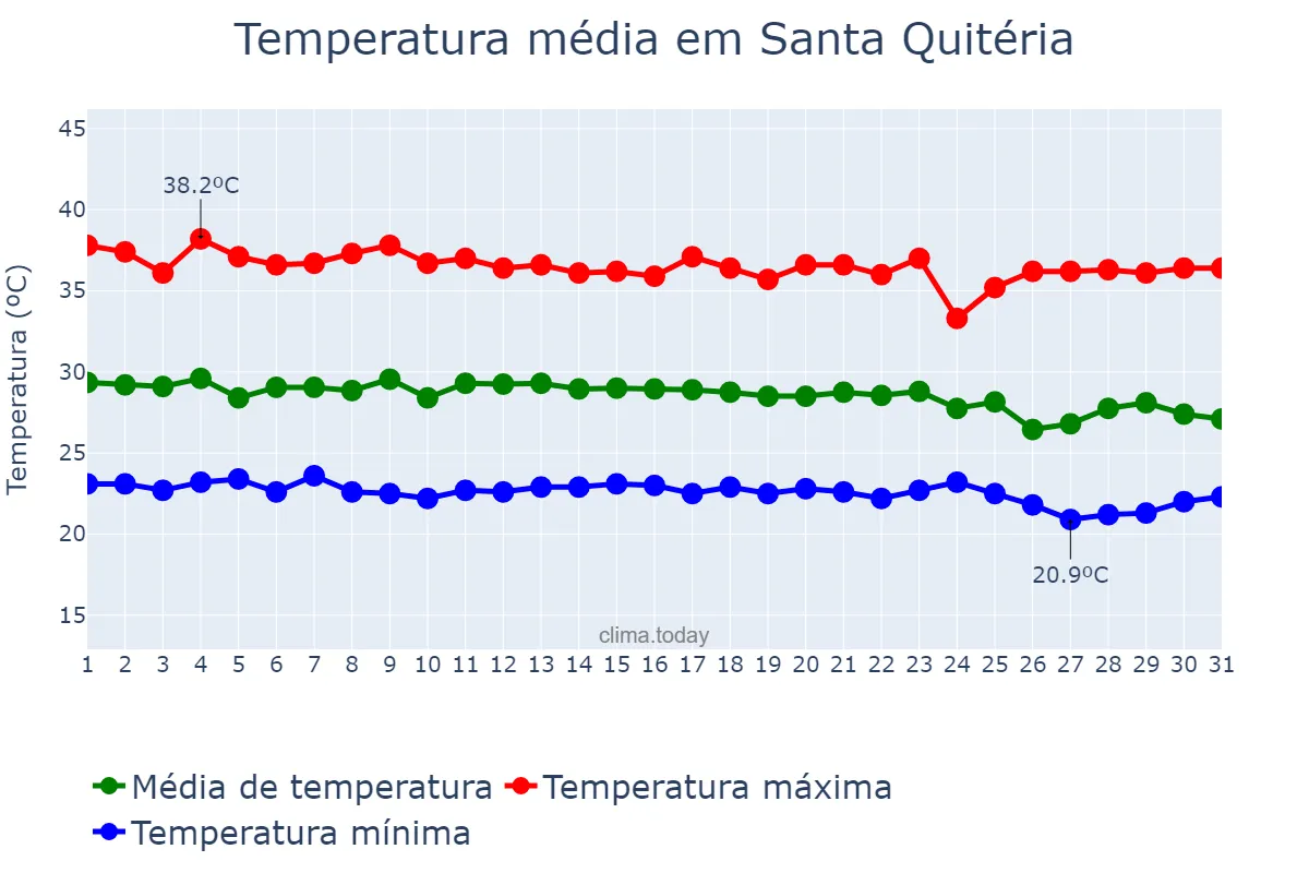 Temperatura em dezembro em Santa Quitéria, CE, BR