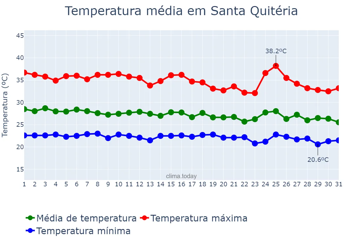 Temperatura em janeiro em Santa Quitéria, CE, BR