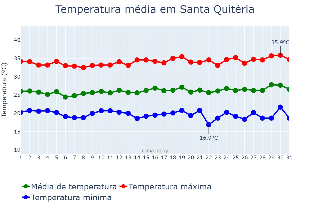 Temperatura em julho em Santa Quitéria, CE, BR