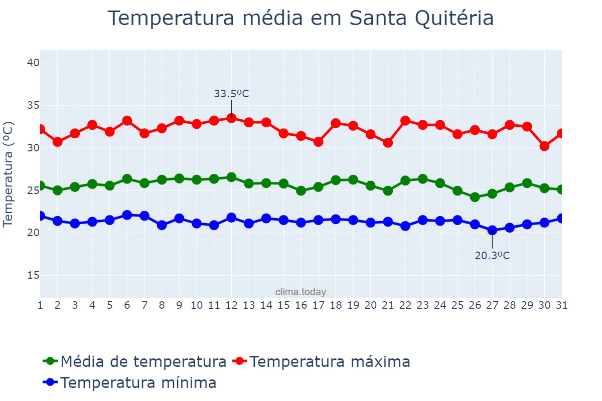 Temperatura em marco em Santa Quitéria, CE, BR