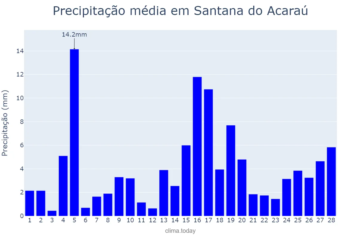 Precipitação em fevereiro em Santana do Acaraú, CE, BR