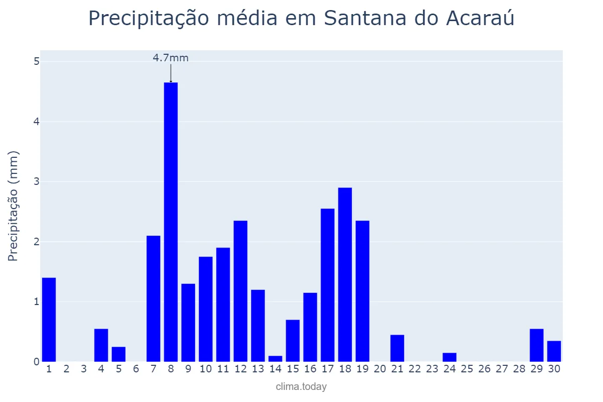 Precipitação em junho em Santana do Acaraú, CE, BR