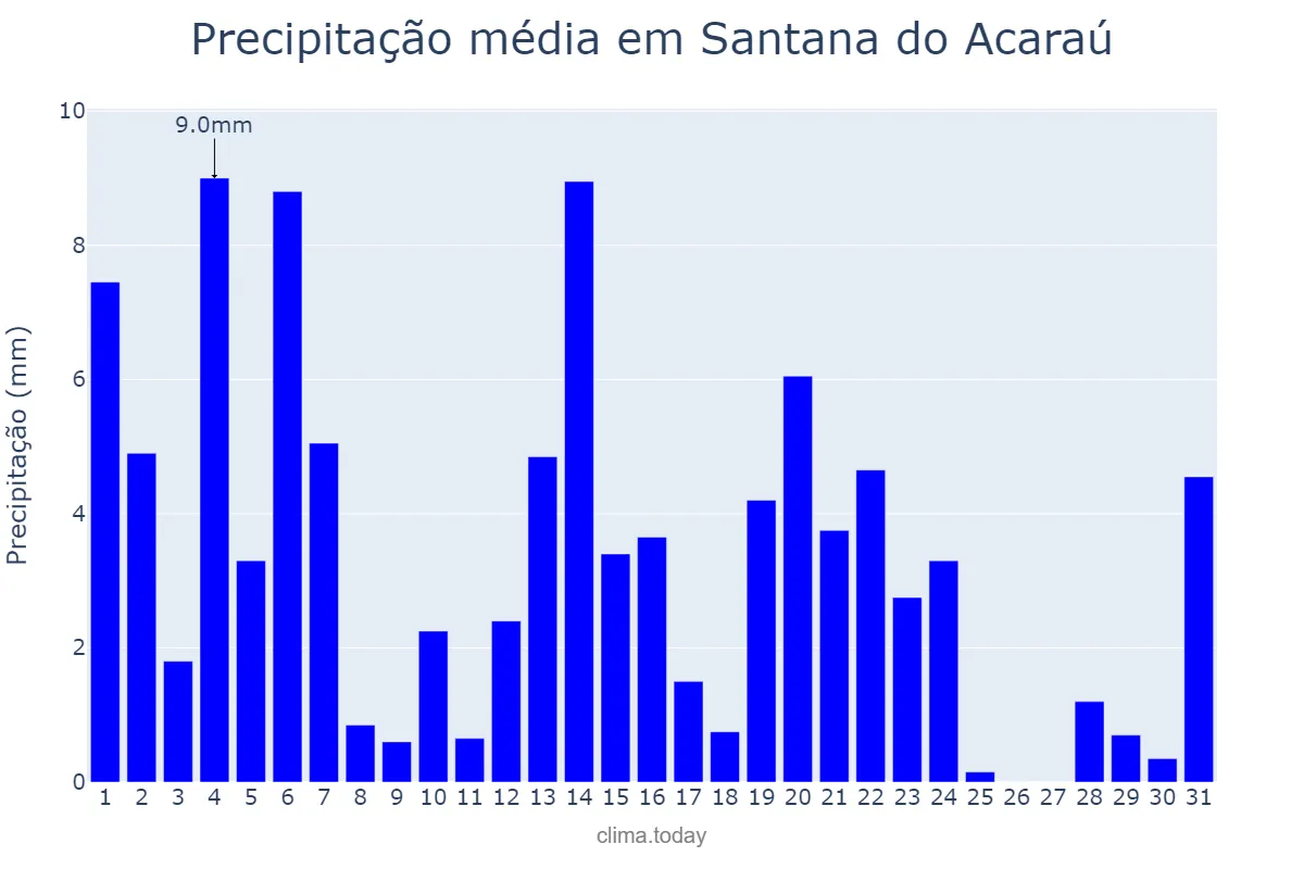 Precipitação em maio em Santana do Acaraú, CE, BR