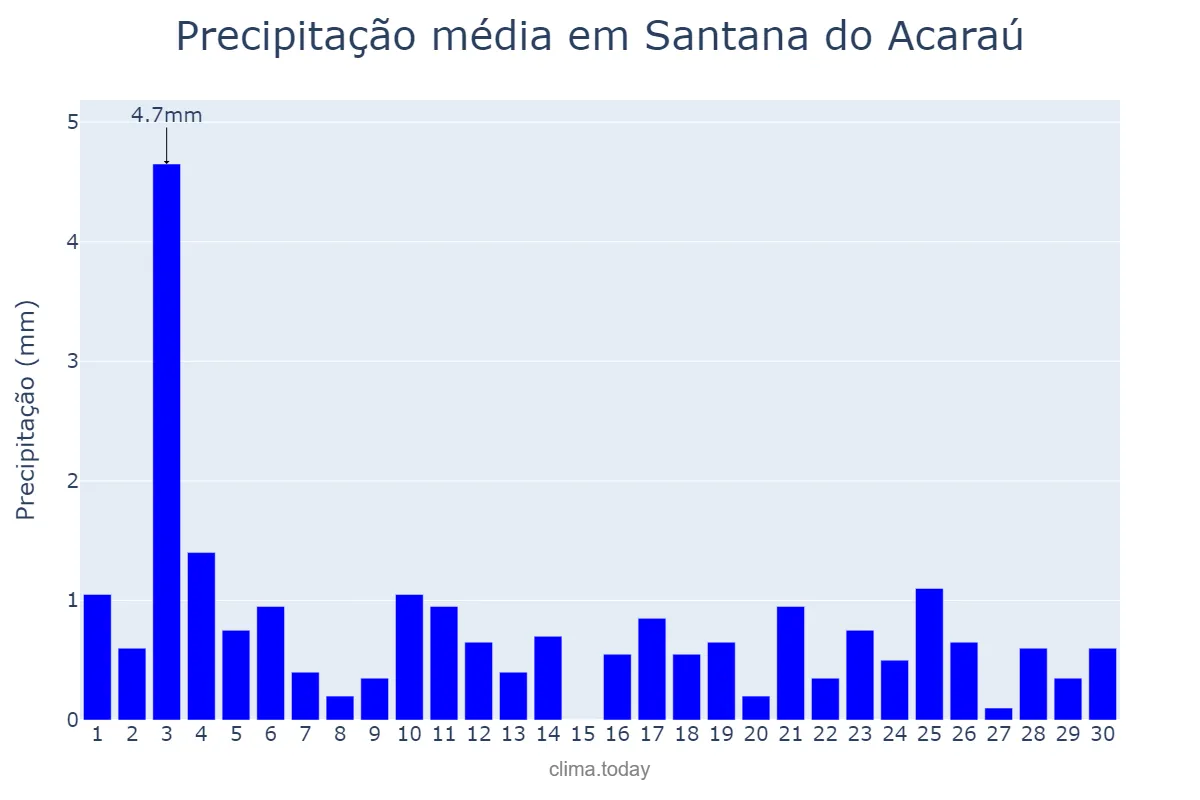 Precipitação em novembro em Santana do Acaraú, CE, BR