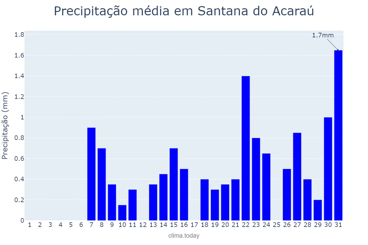 Precipitação em outubro em Santana do Acaraú, CE, BR