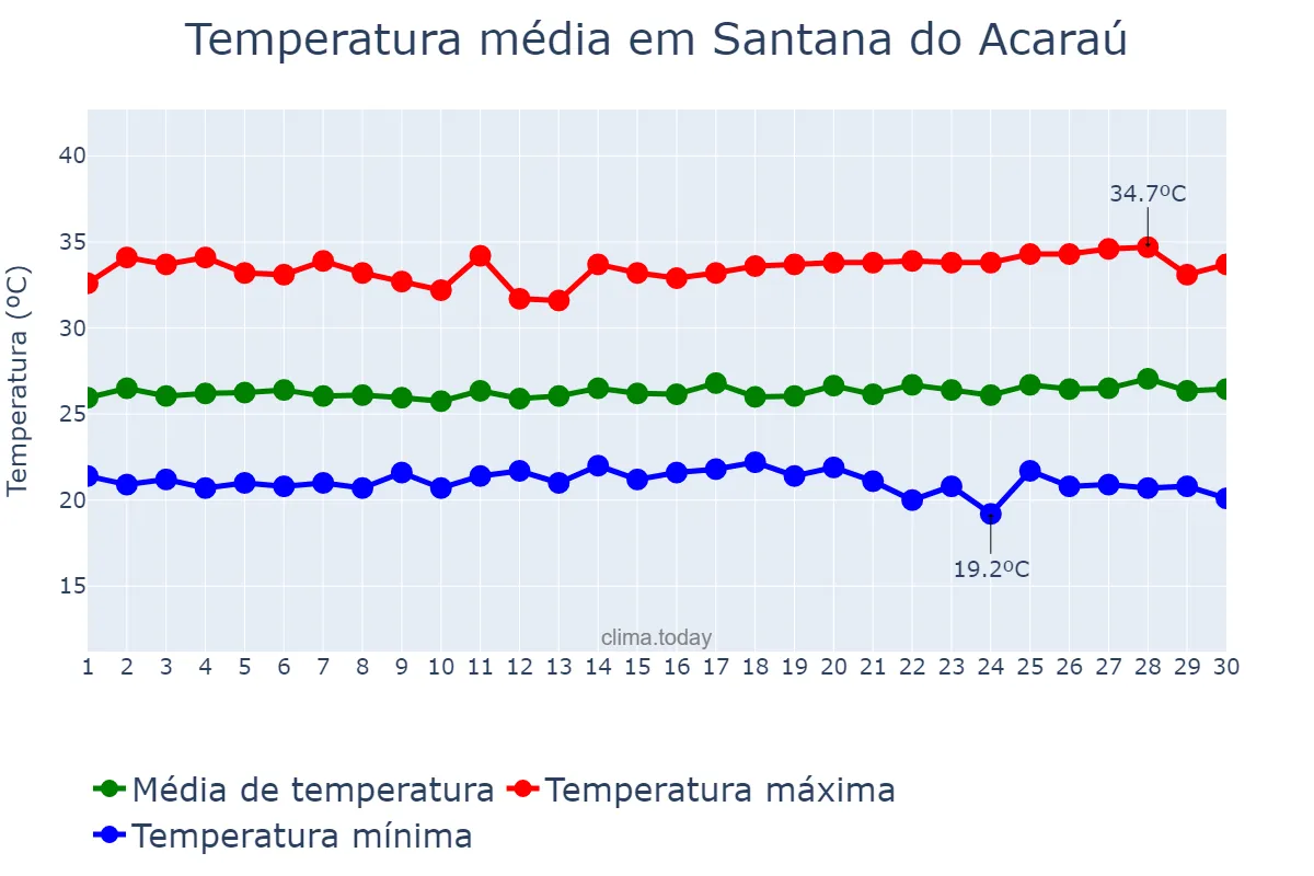 Temperatura em junho em Santana do Acaraú, CE, BR
