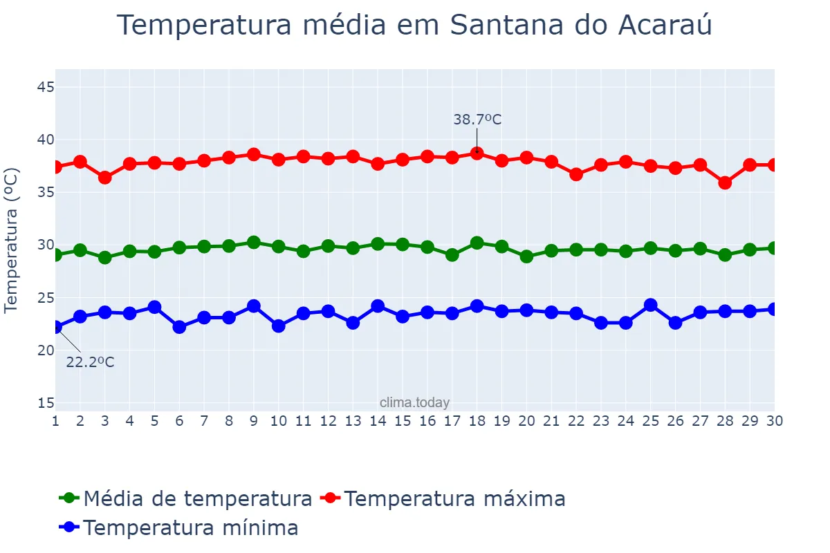 Temperatura em novembro em Santana do Acaraú, CE, BR