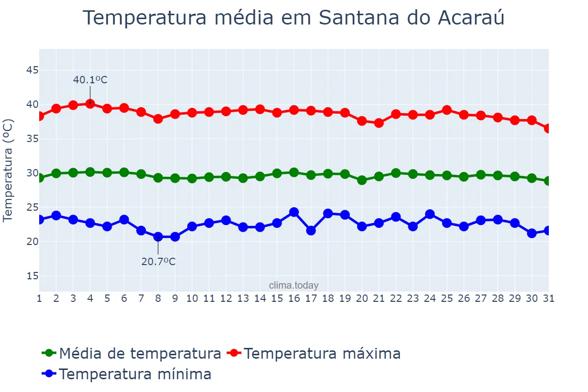 Temperatura em outubro em Santana do Acaraú, CE, BR
