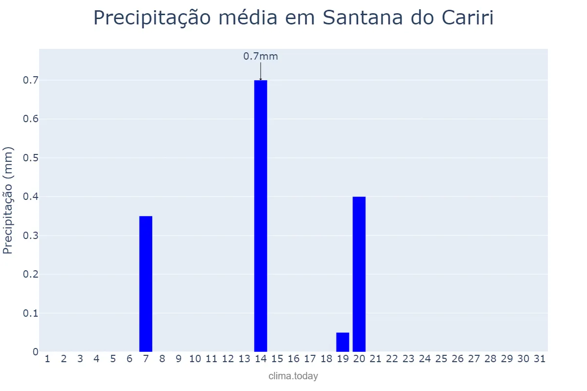 Precipitação em agosto em Santana do Cariri, CE, BR