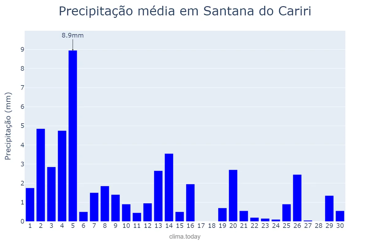 Precipitação em novembro em Santana do Cariri, CE, BR
