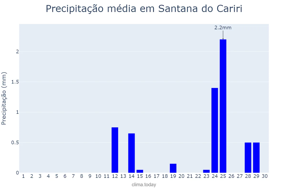 Precipitação em setembro em Santana do Cariri, CE, BR