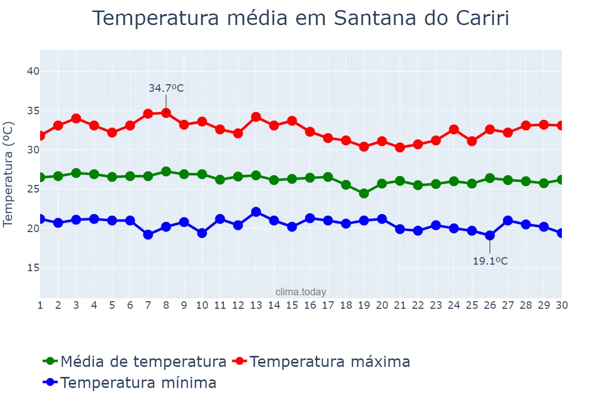 Temperatura em abril em Santana do Cariri, CE, BR