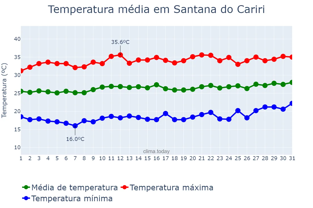 Temperatura em agosto em Santana do Cariri, CE, BR