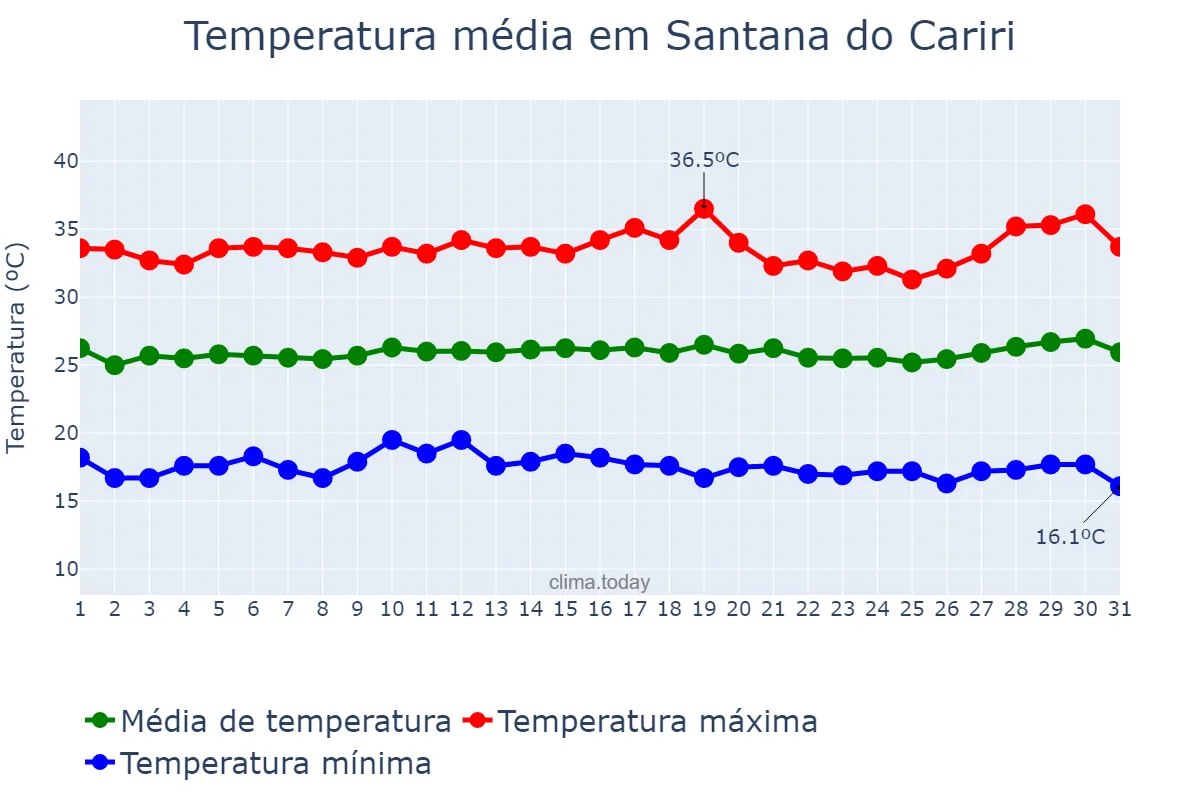 Temperatura em julho em Santana do Cariri, CE, BR
